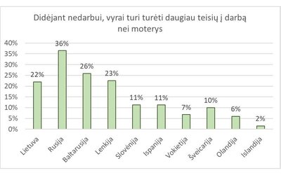 Vyrų ir moterų darbas