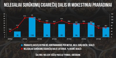 Kontrabandinių cigarečių rinkos pokyčiai Lietuvoje