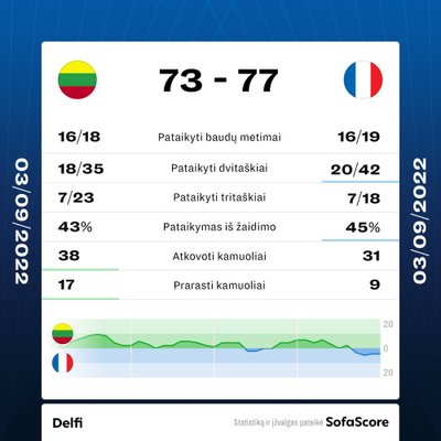 Europos krepšinio čempionatas: Lietuva - Prancūzija. Rungtynių statistika