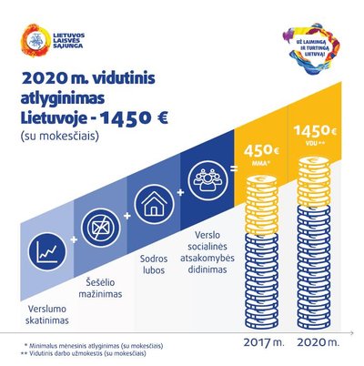 2020 m. vidutinis atlyginimas Lietuvoje