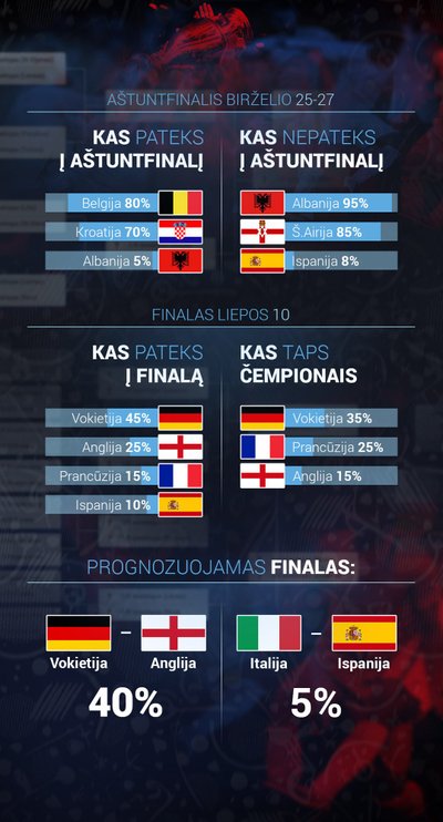 Europos čempionato prognozės