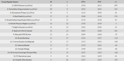 Eurolygos turnyro lentelė po 28 turų