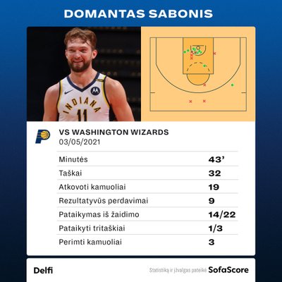 Domantas Sabonis prieš "Wizards". Statistika