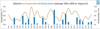 Vidutinė oro temperatūra ir kritulių kiekis Lietuvoje Lietuvoje 1991 – 2020 m.