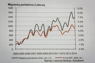 Emigrantų perlaidos į Lietuvą