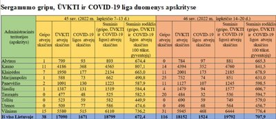 Sergamumas gripu ir ŪVKTI lapkričio 7–13 d. 