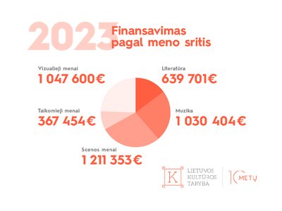 LKT paskirstytas finansavimas pagal meno sritis