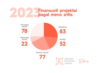 LKT finansuoti projektai pagal meno sritis