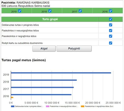 Turtingiausi Seimo nariai