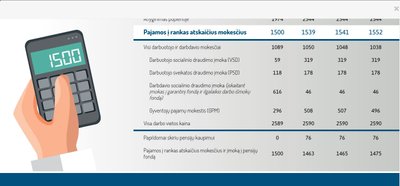 Skaičiuoklės duomenys kaupiant iškart 3 proc.