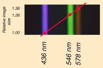 Žmogaus akiai mėlynos spalvos linija atrodys beveik trečdaliu plonesnė negu kitos gyvsidabrio garų spektro linijos