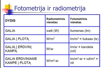 Radiometriniai ir fotometriniai matavimo vienetai (S. Orlovo iliustr.)