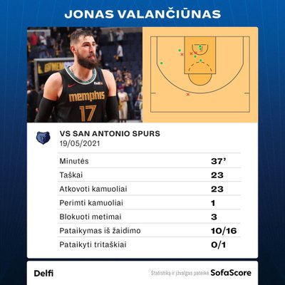 Jono Valančiūno statistika