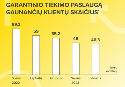 Garantinio tiekimo klientų skaičiaus pokyčiai