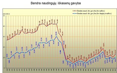 Naudingųjų iškasenų gavybos pokyčiai/ Lietuvos geologijos tarnybos statistika