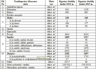 Naudingųjų iškasenų gavybos pokyčiai/ Lietuvos geologijos tarnybos statistika
