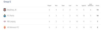 UEFA Čempionų lygos grupės lentelė po 6-o turo
