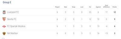 UEFA Čempionų lygos grupės lentelė po 6-o turo