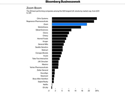 25 sėkmingiausios įmonės iš 500 didžiausių JAV įmonių, kotiruojamų akcijų biržoje