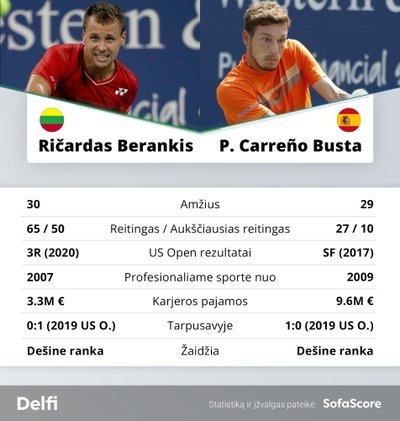 Ričardas Berankis - Pablo Carreno-Busta