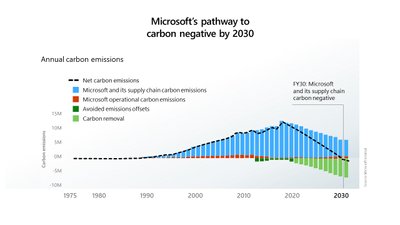 „Microsoft“ išvalys per visą savo veiklą išskirtą anglies dvideginio kiekį