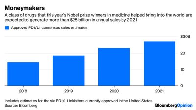 Skaičiuojama, kad Nobelio premijos laureatų sukurtas vaistas iki 2021 m. atneš 25 mlrd. JAV dolerių pajamų