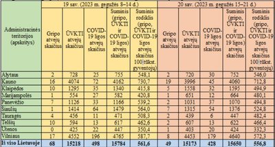 Sergamumas gripu, ŪVKTI ir COVID-19 2023 m. 20-ąją savaitę