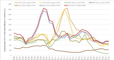 Sergamumas gripu, ŪVKTI ir COVID-19 2023 m. 20-ąją savaitę