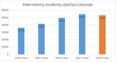 Kibernetinių atakų skaičius Lietuvoje