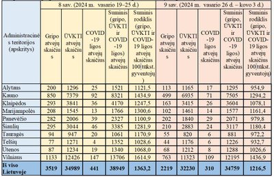 Sergamumo gripu, ŪVKTI ir COVID-19 liga duomenys apskrityse 