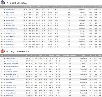 Galutinė NBA reguliariojo sezono lentelė