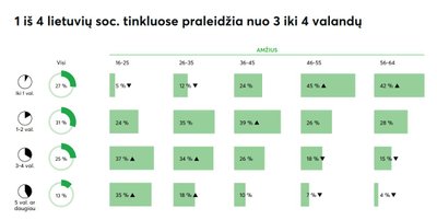 1 iš 4 lietuvių soc. tinkluose praleidžia nuo 3 iki 4 valandų