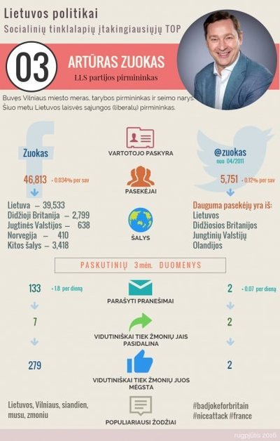 10 socialiniuose tinkluose įtakingiausių politikų (R. Tarasovo nuotr.)