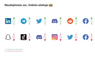 Naudojimasis soc. tinklais ateityje