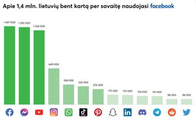 Soc tinklų naudojimas per savaitę