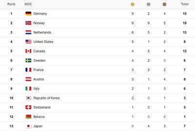 Pjongčango olimpiados medalių įskaita po penktadienio varžybų