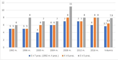 Partijų skaičius daugiamandatėje apygardoje naudojant skirtingus išrinkimo slenksčius pagal 1992–2016 m. Seimo rinkimų rezultatus
