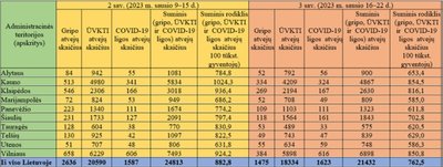 Sergamumas gripu, ūminėmis viršutinių kvėpavimo takų infekcijomis ir COVID-19 sausio 16–22 d.