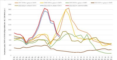 Sergamumas gripu, ūminėmis viršutinių kvėpavimo takų infekcijomis ir COVID-19 sausio 16–22 d.