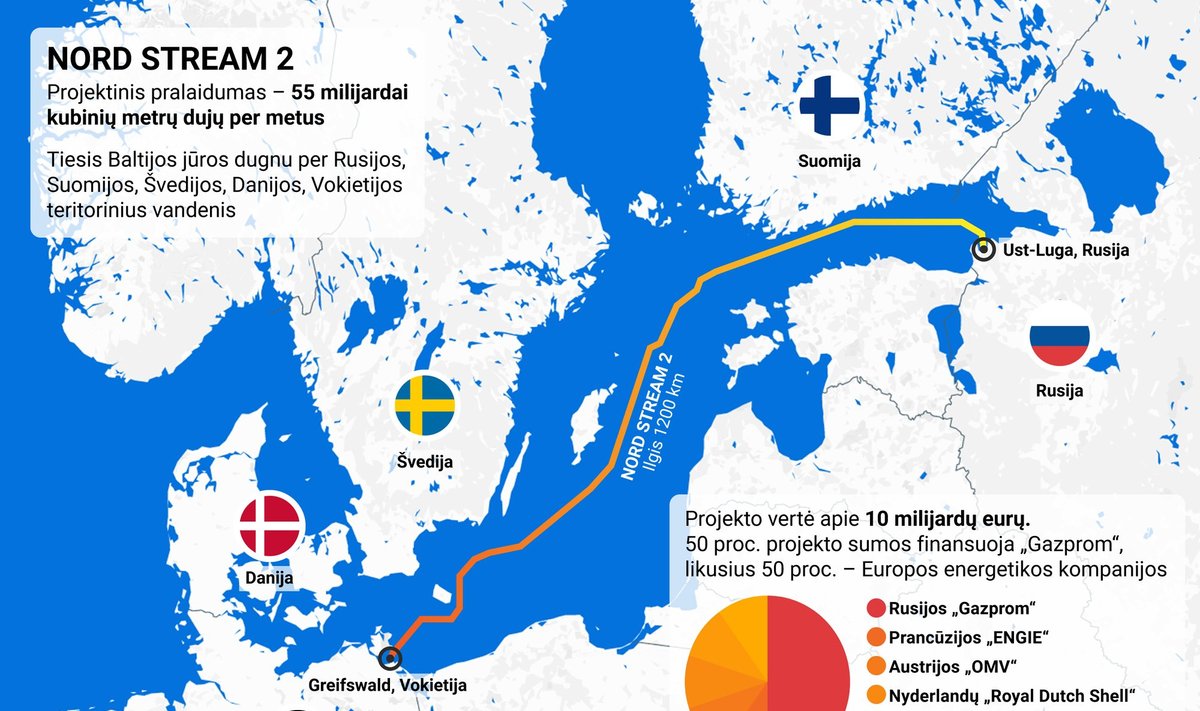 Nord Stream2