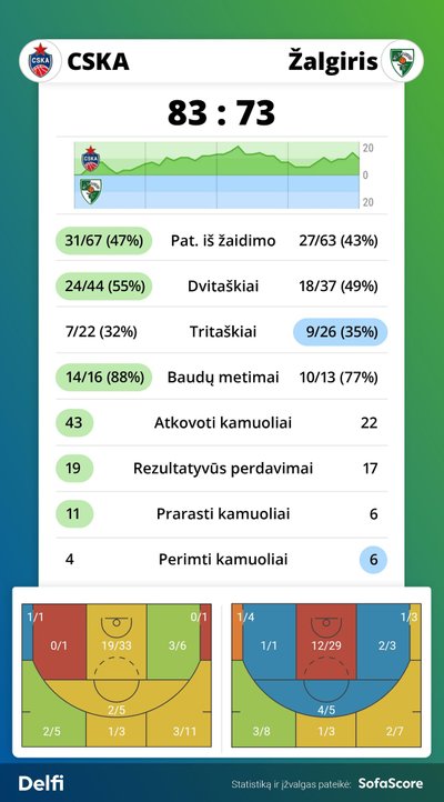 Eurolyga: Maskvos CSKA - Kauno "Žalgiris"