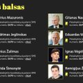 Беспрецедентная ситуация: из-за условий Литвы ОБСЕ не будет следить за президентскими выборами в стране