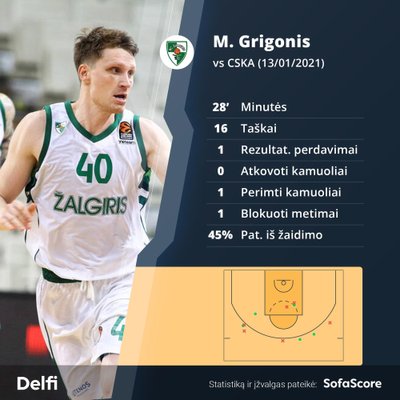 Mariaus Grigonio statistika mače su Maskvos CSKA