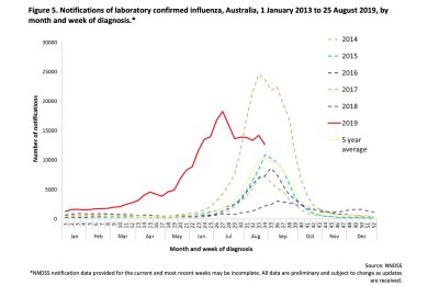 Sergamumas gripu Australijoje