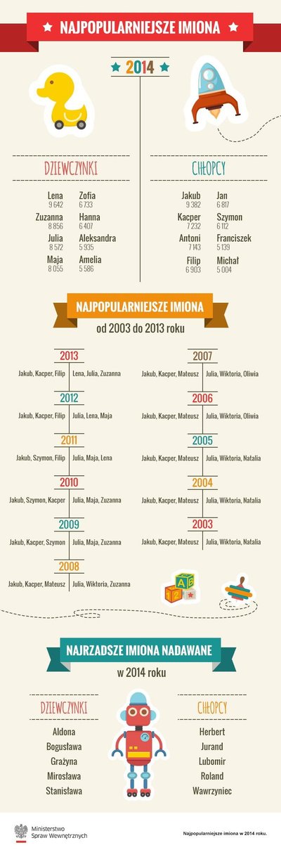 Najpopularniejsze imiona w Polsce w 2014 roku. Foto: MSW Polski