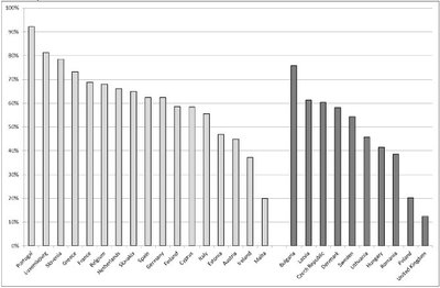 * 2010 m. duomenys, atliekant tyrimą Latvija nebuvo euro zonos nare / Šaltinis: Europos Komisija  