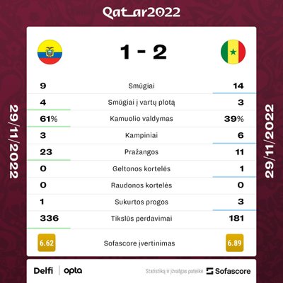 Ekvadoras - Senegalas. Rungtynių statistika