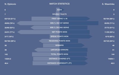 "US Open" finalo statistika