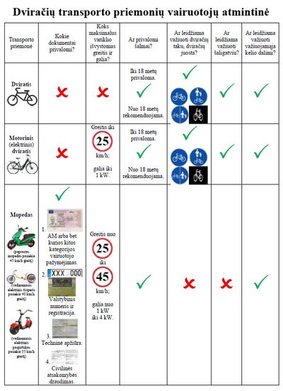Atmintinė dviračių transporto priemonių vairuotojams