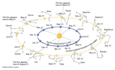 Zodiako ženklai yra susiję su metų laiko stebėjimu ir Saulės bei Mėnulio judėjimu (A.-W. Longmano iliustr.)